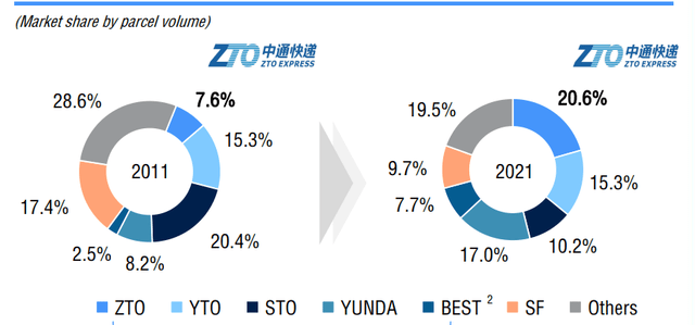 A Comparison Of The China Express Delivery Market's Competitive Landscape In 2011 And 2021