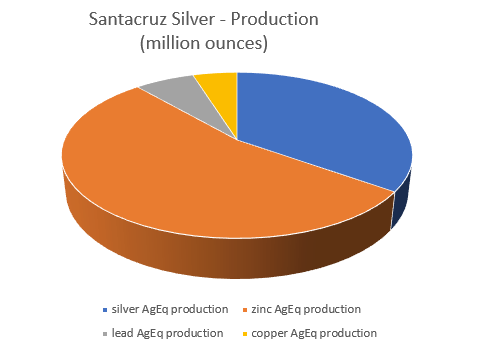 Santacruz Silver production