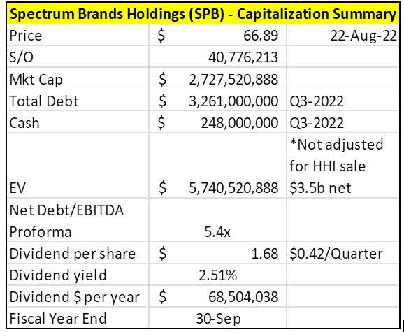 Spectrum Brands Capitalization Summary