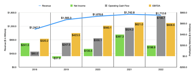 Historical Financials