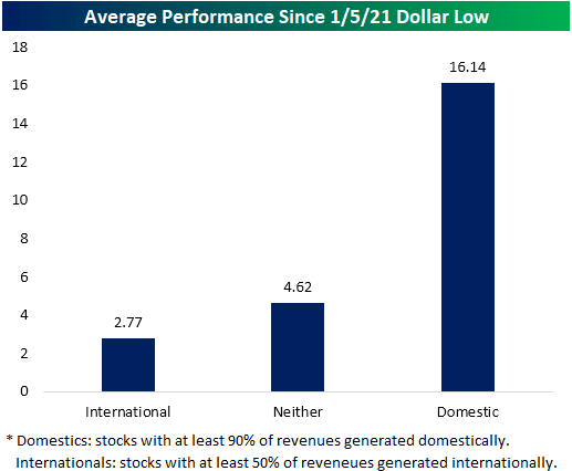 Average stock performance since January 2021 dollar low