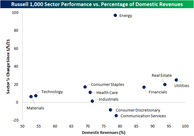 Russell 1000 sector performance versus percentage of domestic revenues