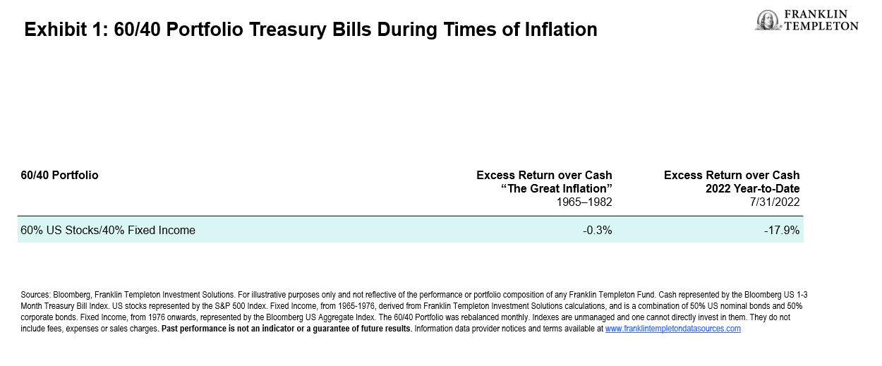 Treasury bills during inflation