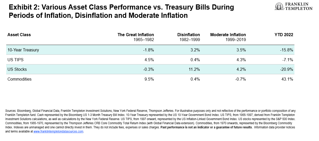 Various asset class performance vs. treasury bills during inflation