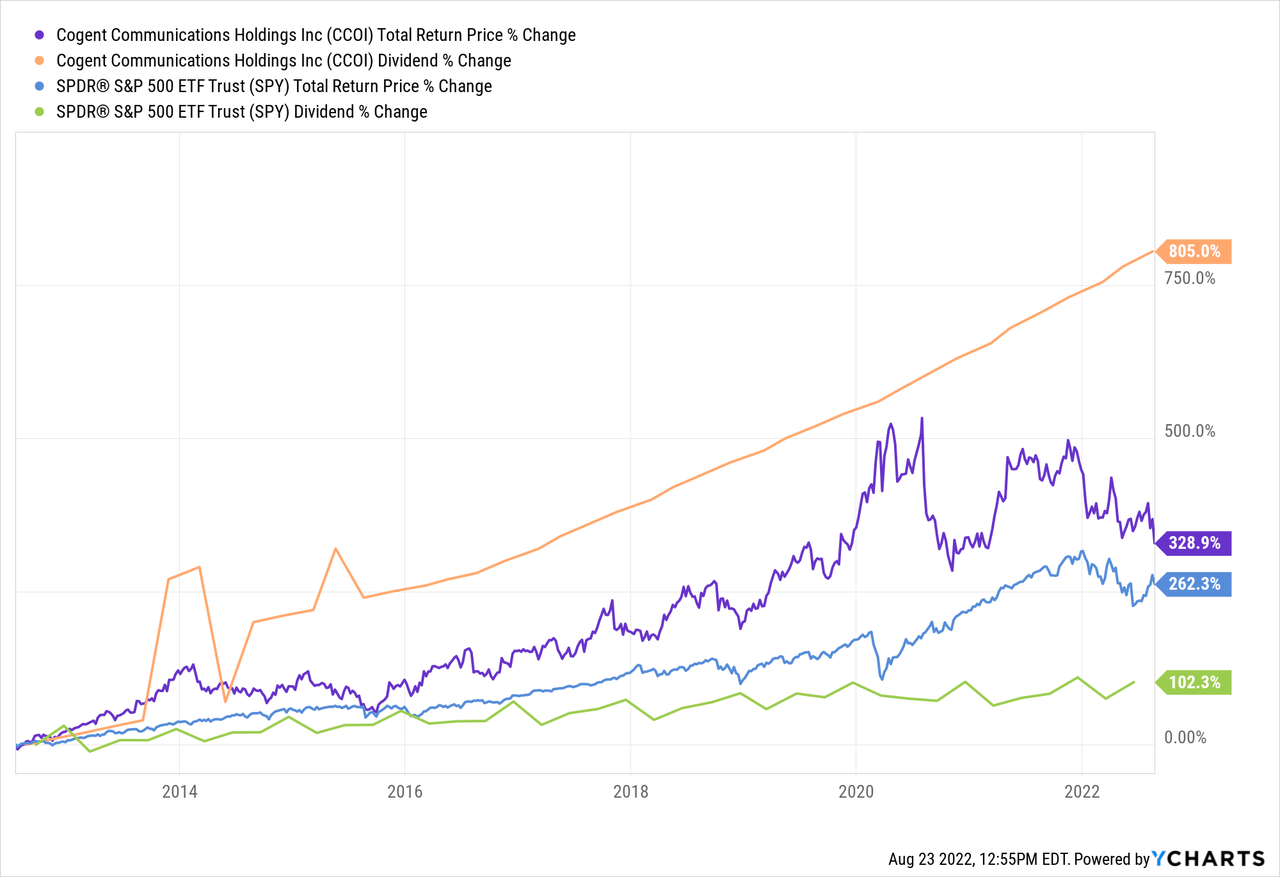 CCOI total return price