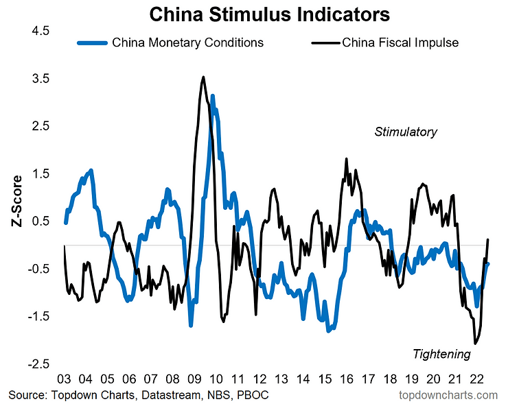 Chart Of The Week China Turns To Stimulus Seeking Alpha