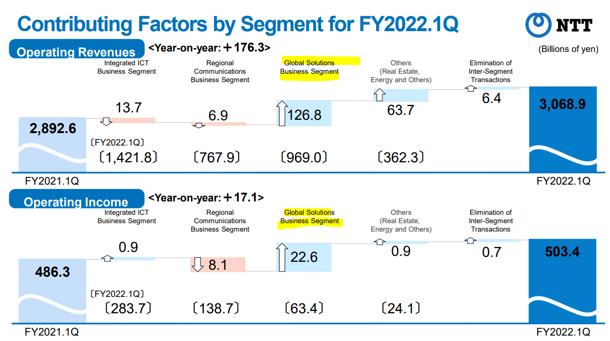 A summary of FY2022 1Q earnings