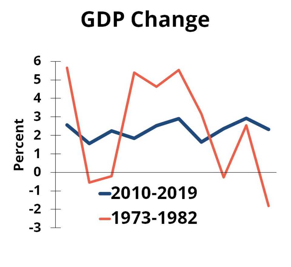 Chart of GDP changes from 1973 to 82 and from 2010 to 2019