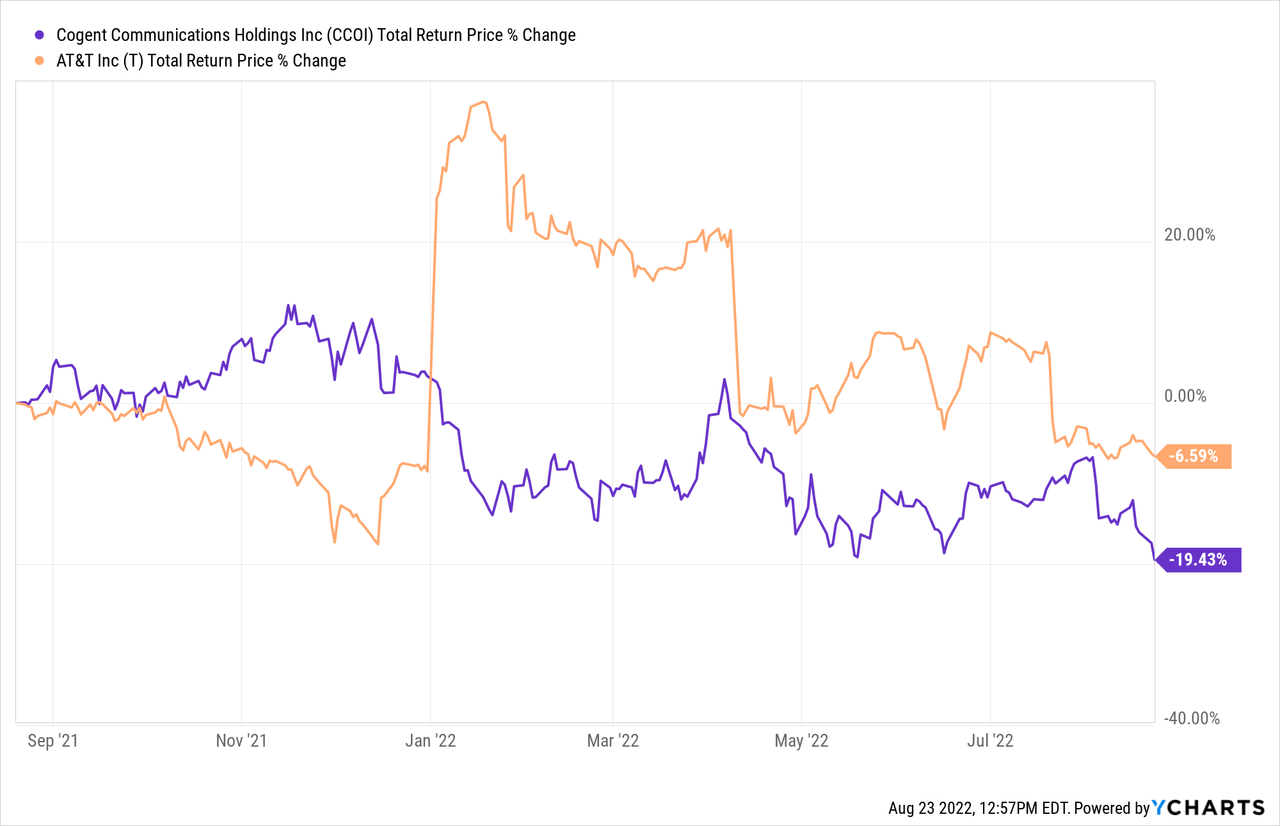 CCOI vs. AT&T Stock Return Price