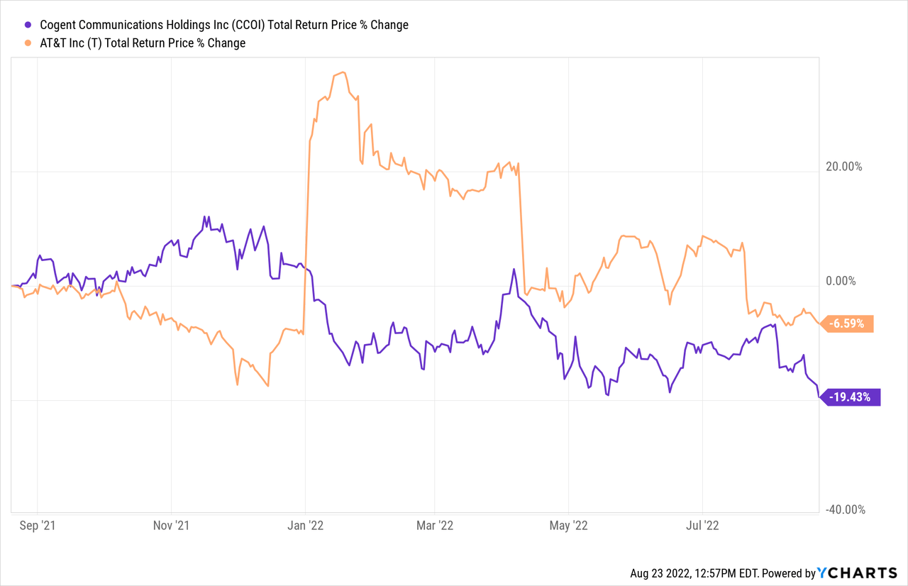 CCOI vs AT&T stock return price