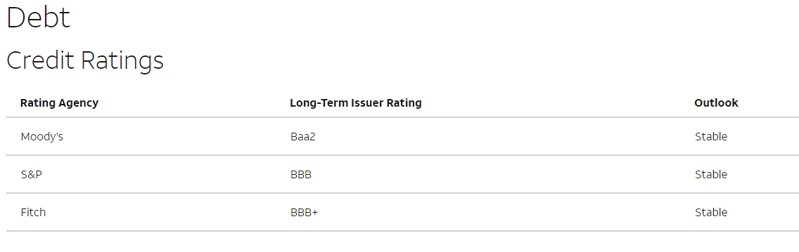 Credit Ratings of AT&T