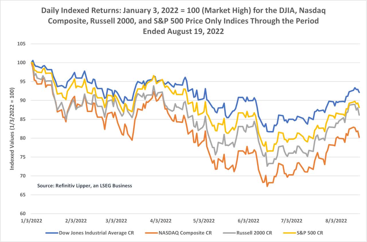 Daily indexed returns