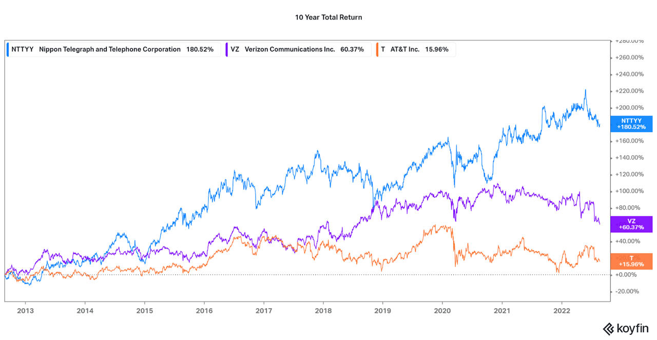 A 10 Year Total Return Chart of NTT, T, and VZ