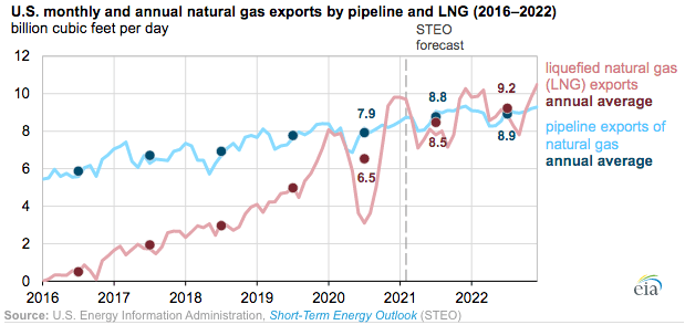 LNG Export Growth