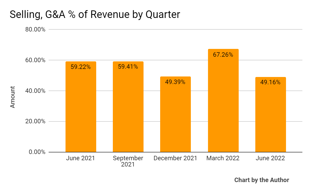 5 Quarter SG&A % Of Revenue