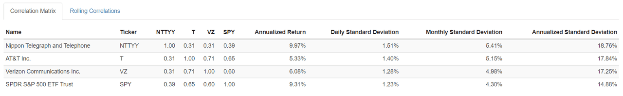 A correlation matrix between NTT, VZ, T, and SPY