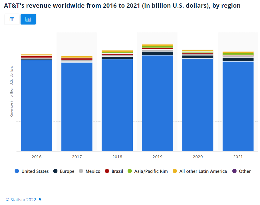 AT&T revenue by country