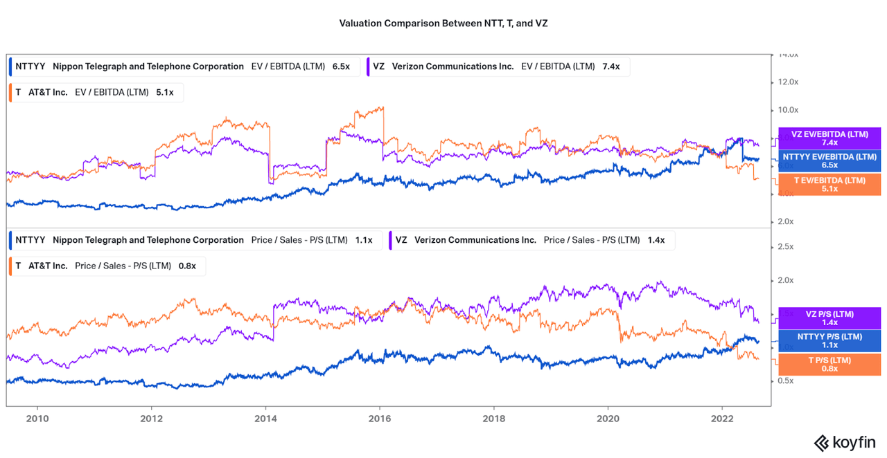 Valuation comparison between NTT, VZ, and T