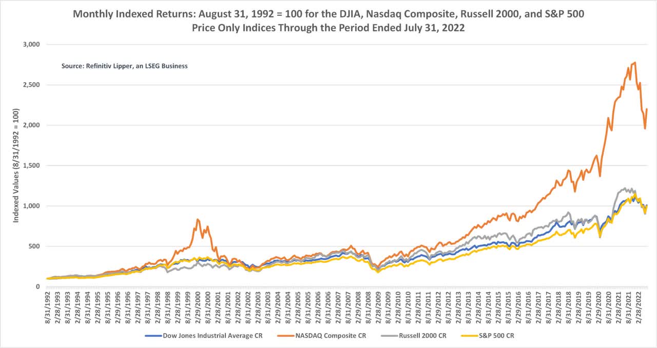 Monthly indexed returns
