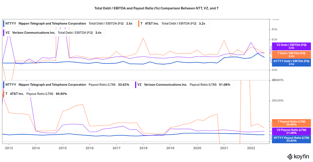 Total Debt /Ebitda and Payout Ratio comparison between NTT, VZ, and T.