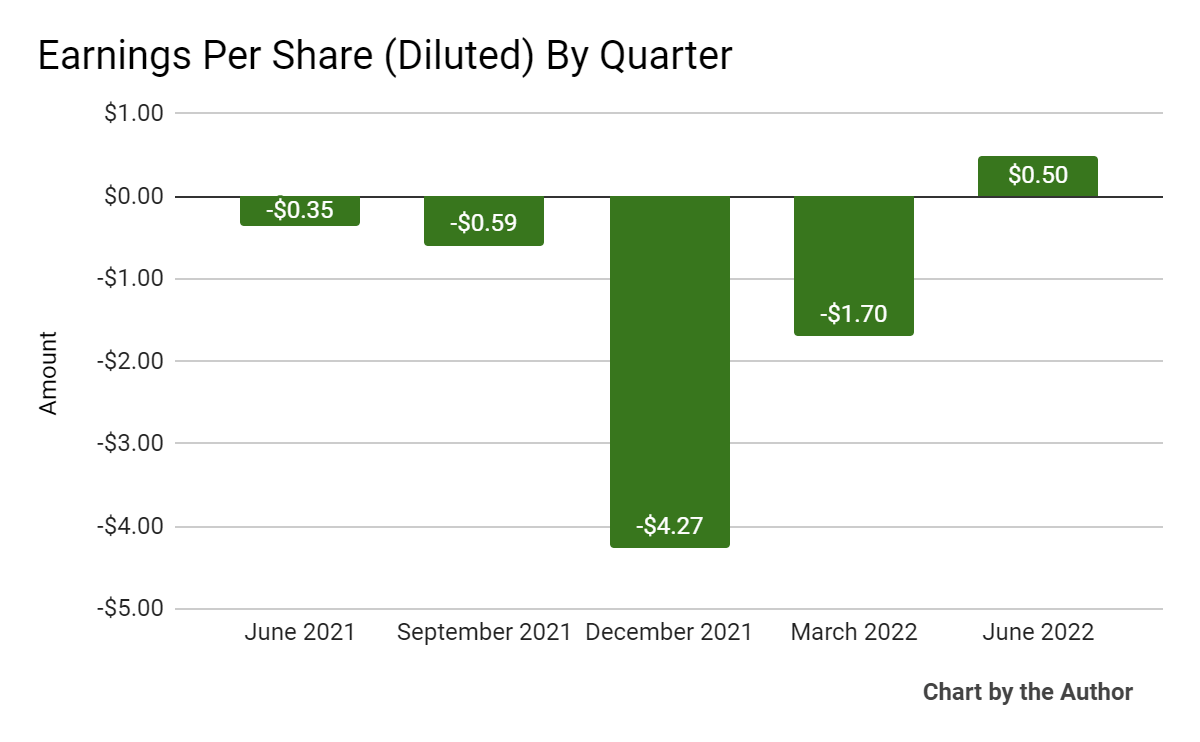 5 Quarter Earnings Per Share