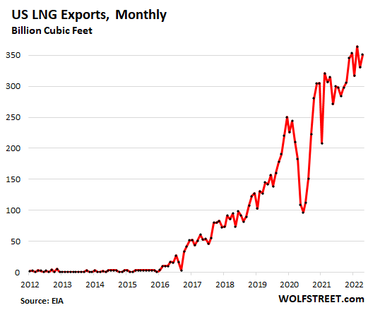 US LNG Exports, Monthly