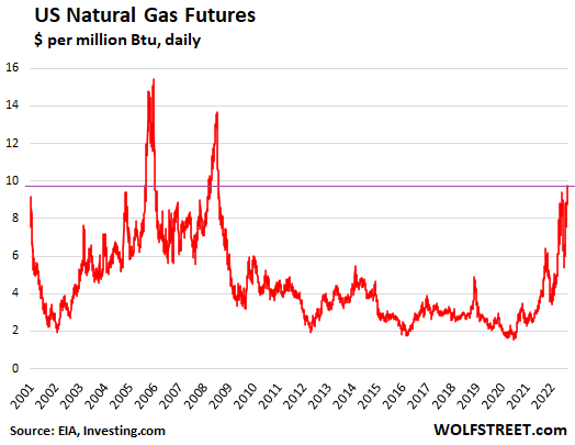 US natural gas futures