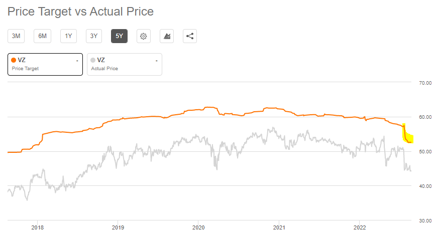 Wall St Price Targets for Verizon