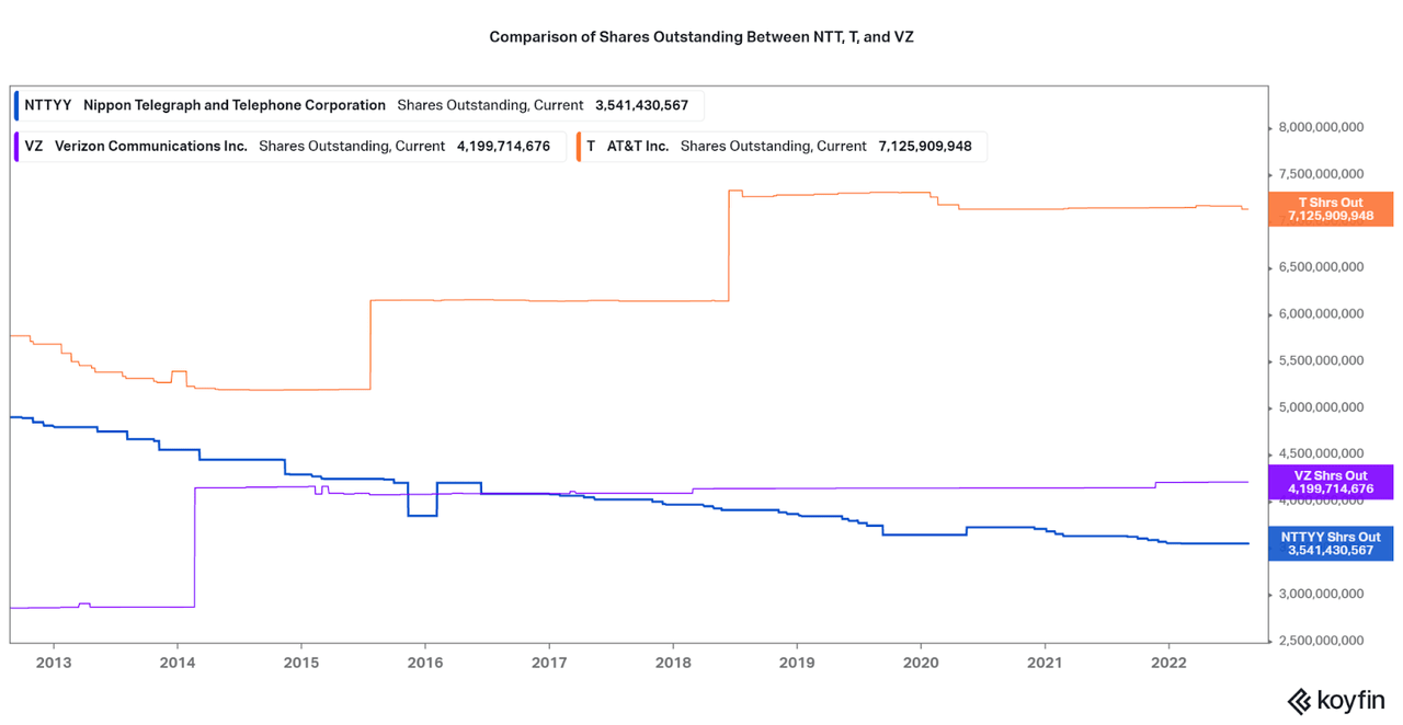Comparison of shares outstanding between NTT, T, and VZ
