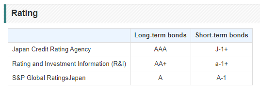 NTT Credit Ratings