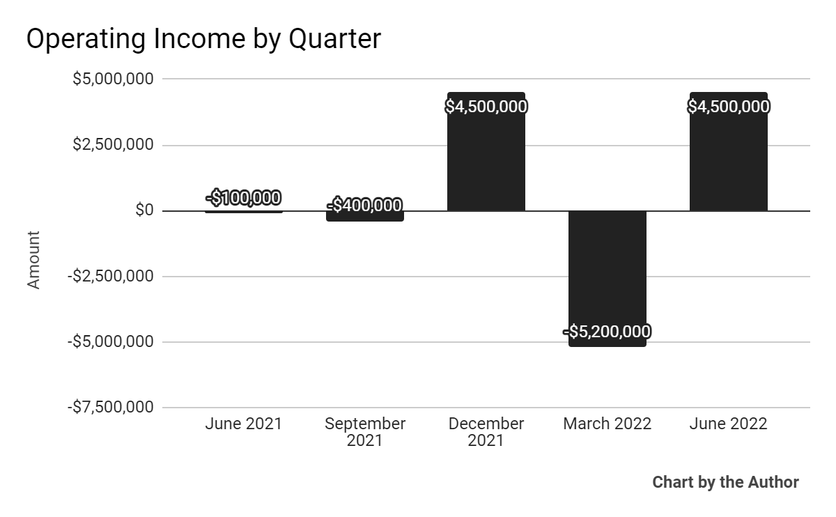 5 Quarter Operating Income