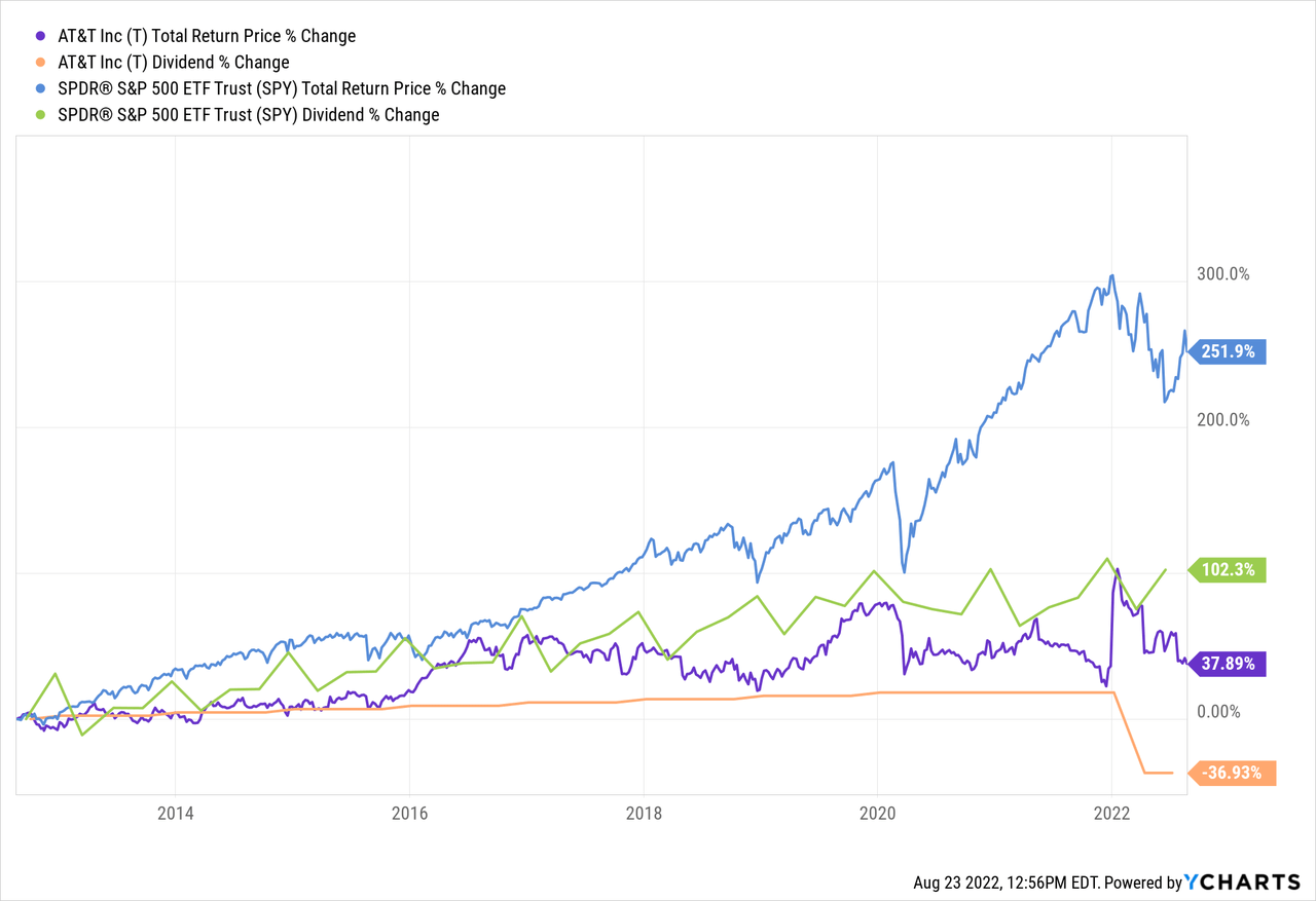 Total return price of the T-Share