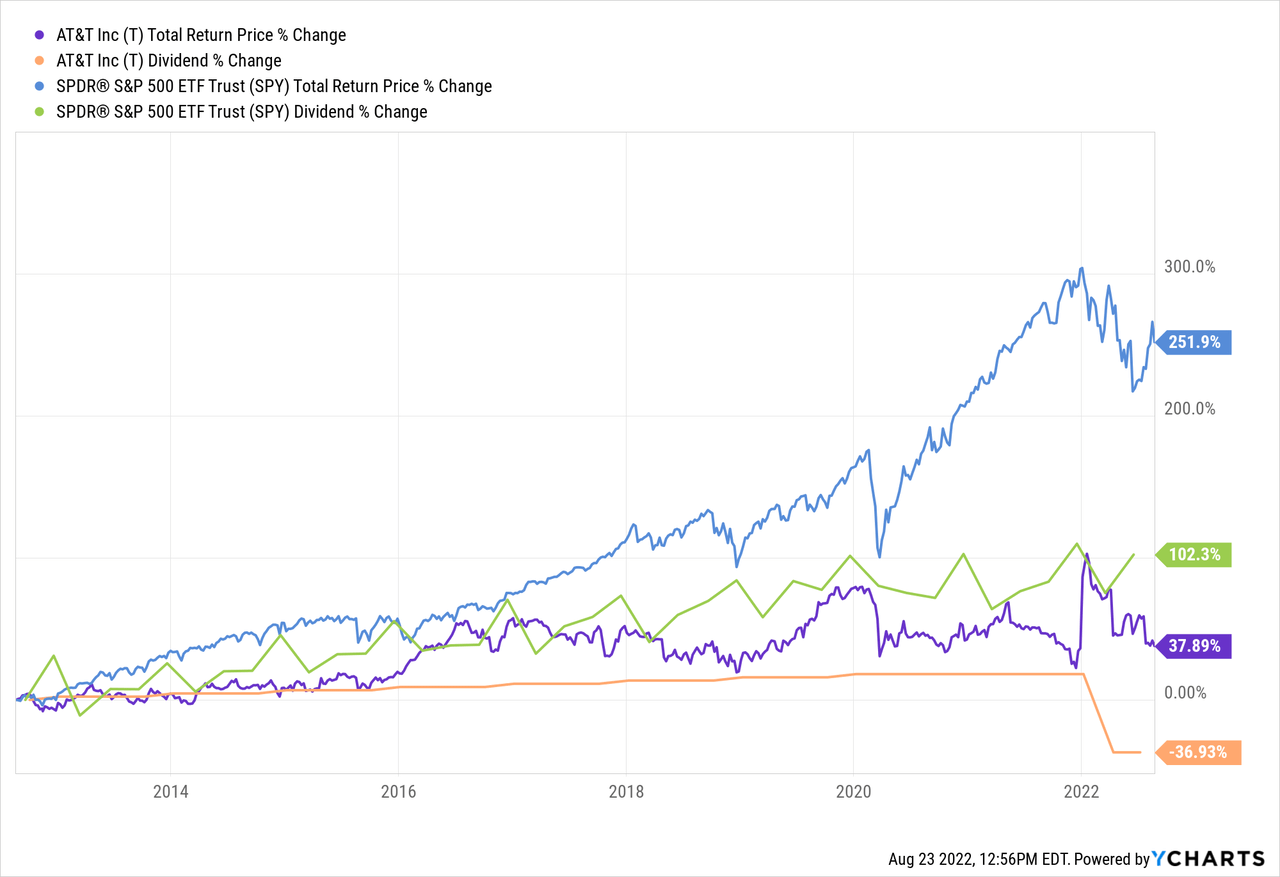 T stock total return price