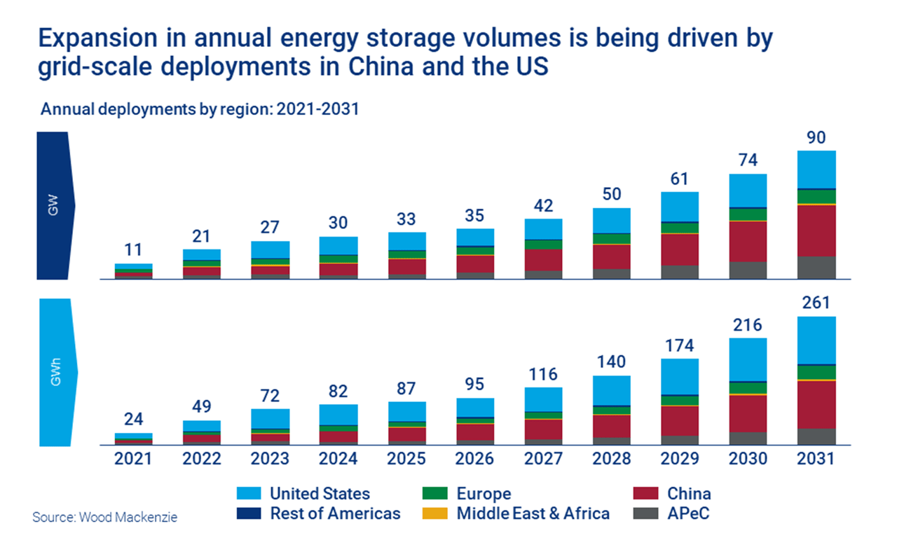Das Diagramm zeigt, dass die Ausweitung des jährlichen Energiespeichervolumens durch den netzweiten Einsatz in China und den USA vorangetrieben wird