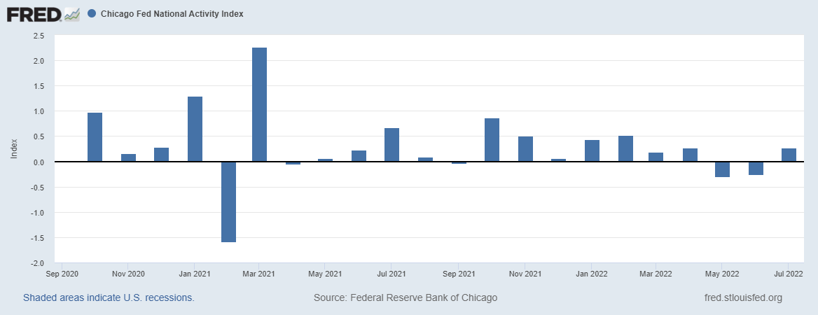 Chicago Fed National Activity Index
