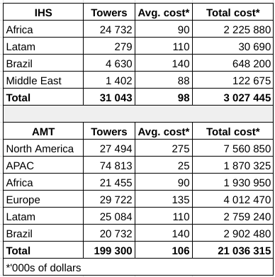 Theoretical cost to build a tower portfolio.