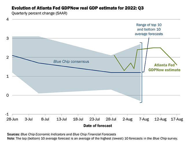Third Quarter GDP Growth Forecast