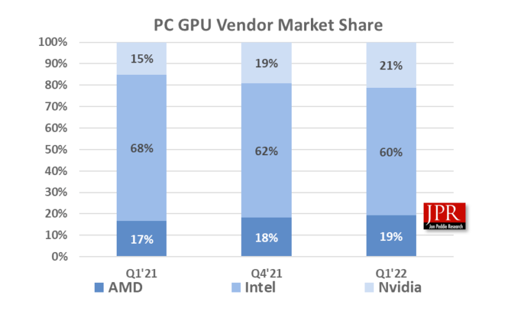 Recent AMD vs. NVDA GPU Market Share Punch Card Investor-Substack