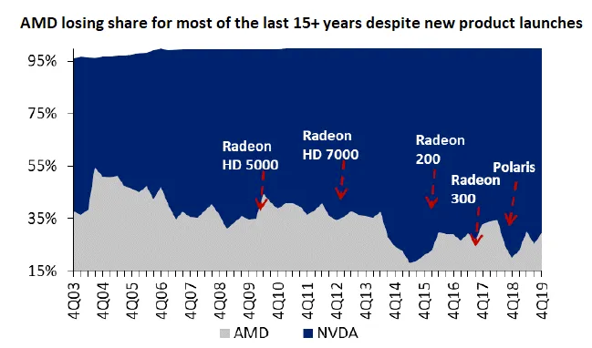 Historical AMD vs. NVDA GPU Market Share