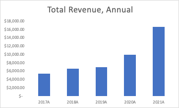 AMD Revenue