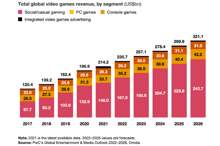Total Global Video Game Revenue Projections
