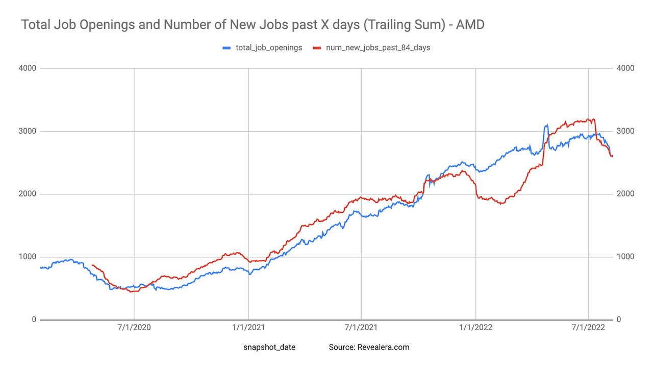 AMD Total Job Openings