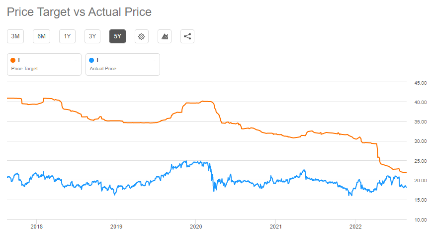 Price Target from Wall St analysts for AT&T