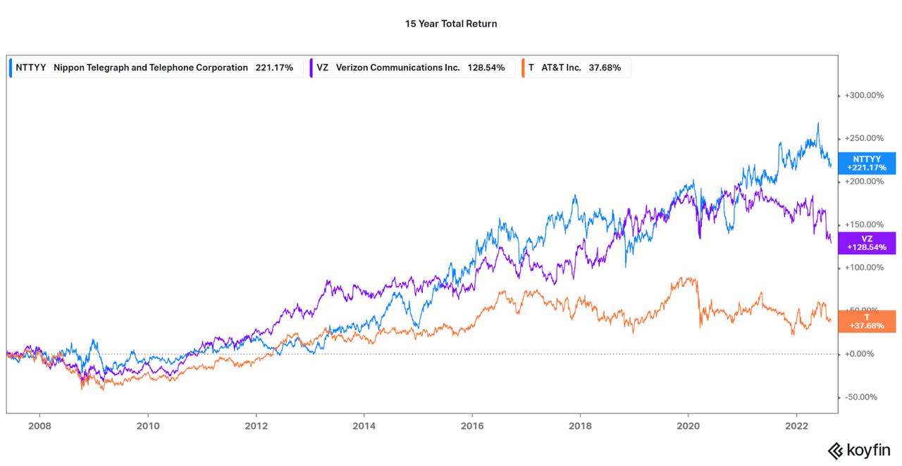 15 Year Total Return chart of NTT, VZ, and T