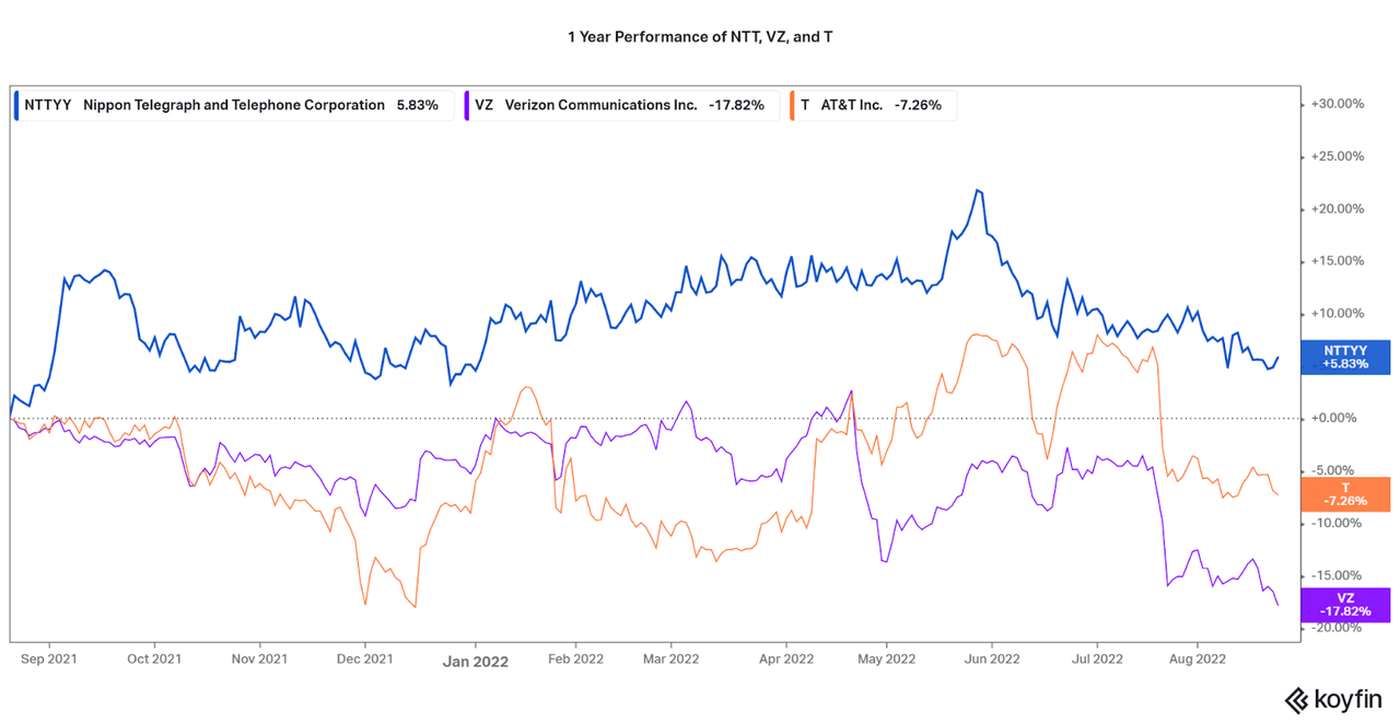 1 Year Price performance of NTT, VZ, and T