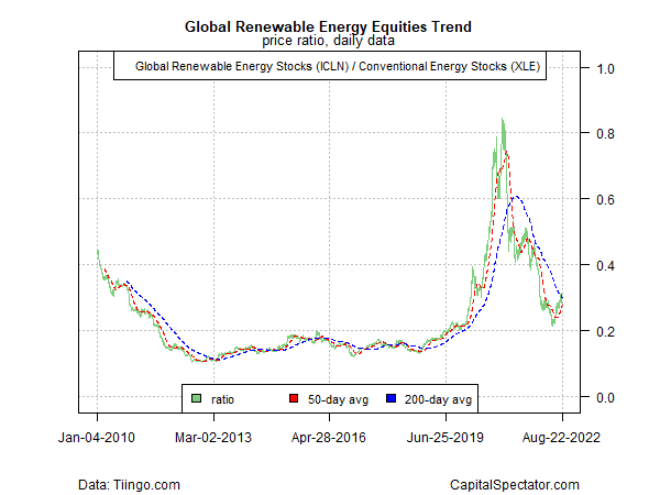 Global Renewable Energy Equity Trend