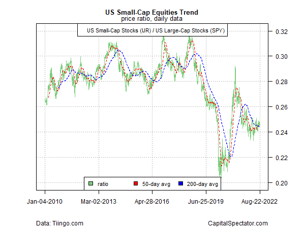 US Small-cap Equities Trend