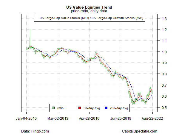 US Value Equities Trend