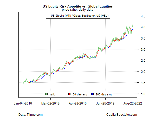 Risk appetite of US equities versus global equities