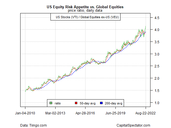 US Equity Risk Appetite vs. Global Equities